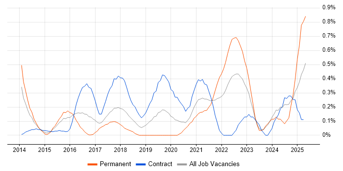 Job vacancy trend for Journey Map in Glasgow