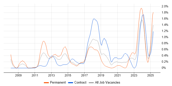 Job vacancy trend for JPA in Glasgow Job vacancy trend for JPA in Glasgow