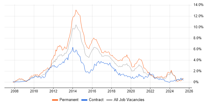 Job vacancy trend for jQuery in Glasgow Job vacancy trend for jQuery in Glasgow