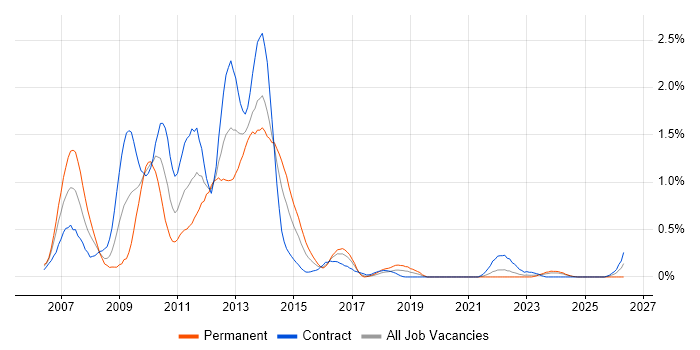 JSF job vacancy trend in Glasgow