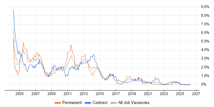JSP job vacancy trend in Glasgow