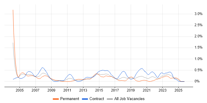 Junior Analyst job vacancy trend in Glasgow