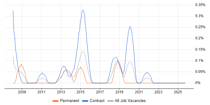 Junior Data Analyst job vacancy trend in Glasgow