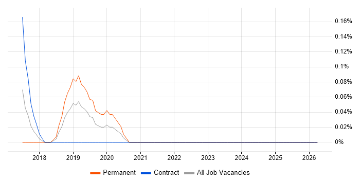 Junior Data Scientist job vacancy trend in Glasgow
