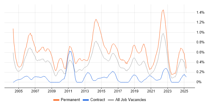 Job vacancy trend for Junior Developer in Glasgow Job vacancy trend for Junior Developer in Glasgow