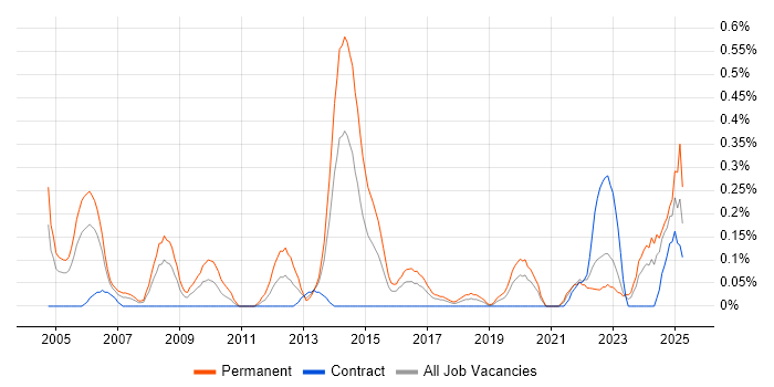 Job vacancy trend for Junior Java Developer in Glasgow Job vacancy trend for Junior Java Developer in Glasgow
