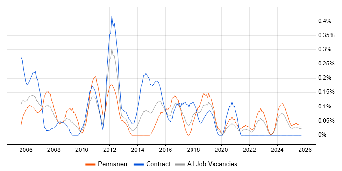 Junior Project Manager job vacancy trend in Glasgow