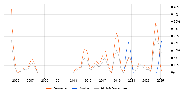 Job vacancy trend for Junior Software Engineer in Glasgow Job vacancy trend for Junior Software Engineer in Glasgow