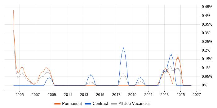 Junior Support Analyst job vacancy trend in Glasgow