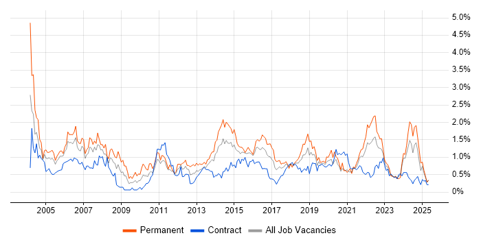 Job vacancy trend for Junior in Glasgow Job vacancy trend for Junior in Glasgow