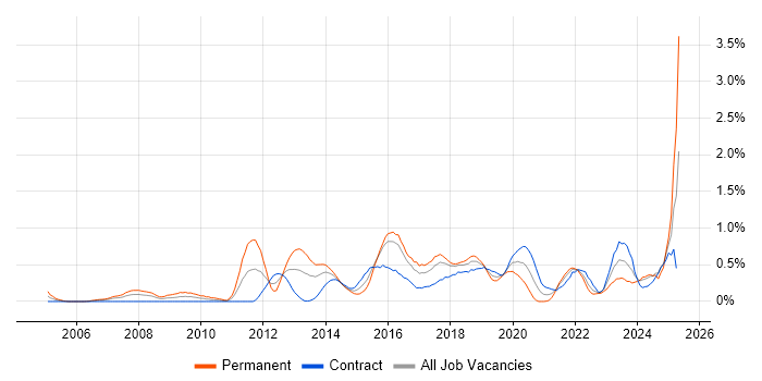 Job vacancy trend for Juniper in Glasgow