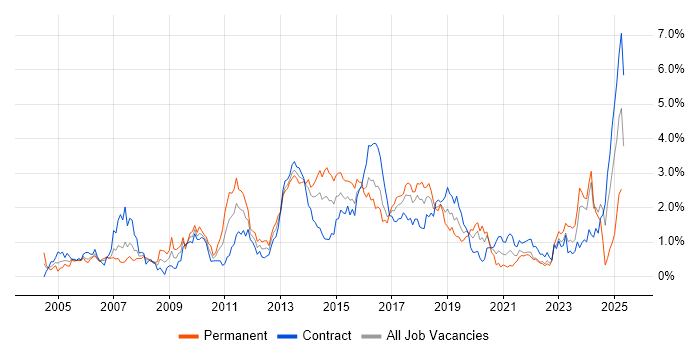 Job vacancy trend for JUnit in Glasgow Job vacancy trend for JUnit in Glasgow