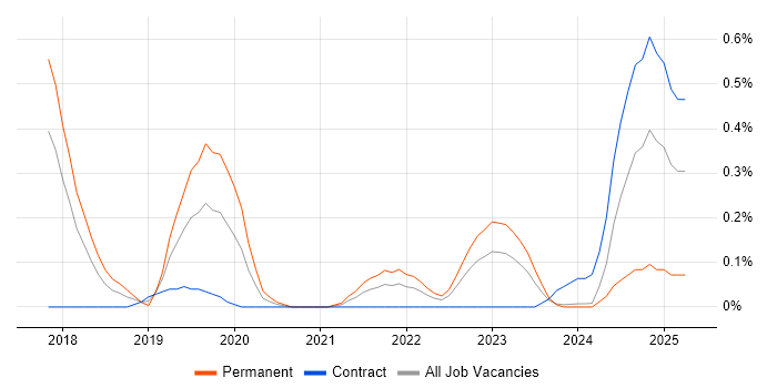Job vacancy trend for Jupyter in Glasgow