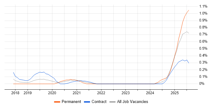Job vacancy trend for Kafka Developer in Glasgow