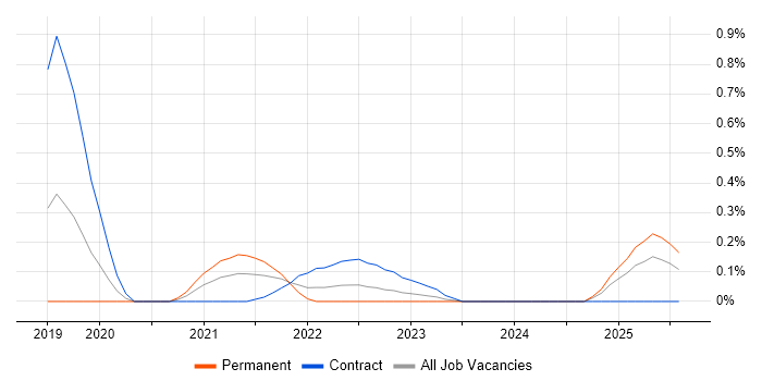 Job vacancy trend for Kafka Engineer in Glasgow