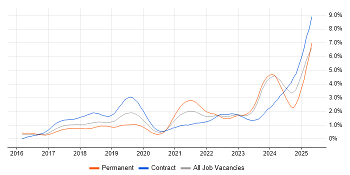 Job vacancy trend for Kafka in Glasgow Job vacancy trend for Kafka in Glasgow