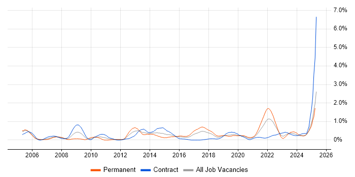 Job vacancy trend for Kalman Filter in Glasgow Job vacancy trend for Kalman Filter in Glasgow
