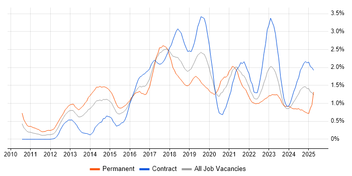Job vacancy trend for Kanban in Glasgow