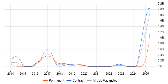Job vacancy trend for Kdb+ in Glasgow Job vacancy trend for Kdb+ in Glasgow