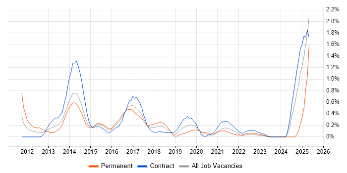 Job vacancy trend for KDB in Glasgow Job vacancy trend for KDB in Glasgow