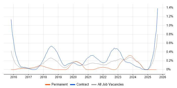 Job vacancy trend for Kibana in Glasgow