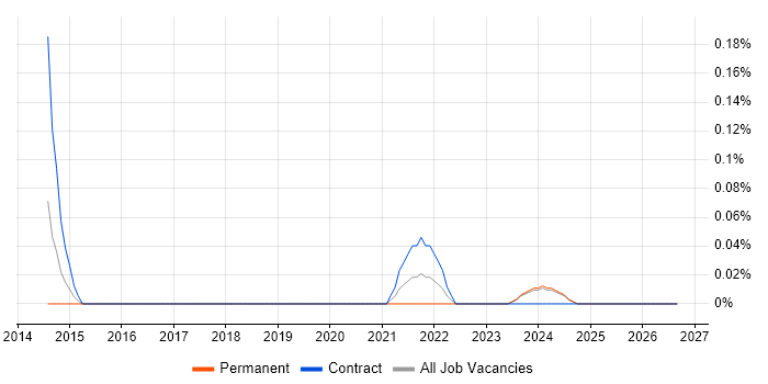 Klocwork job vacancy trend in Glasgow