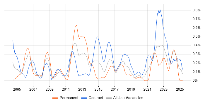 Job vacancy trend for Knowledge Management in Glasgow Job vacancy trend for Knowledge Management in Glasgow