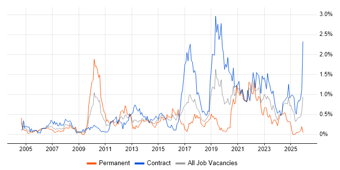 Knowledge Transfer job vacancy trend in Glasgow