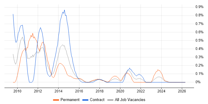 Kofax job vacancy trend in Glasgow