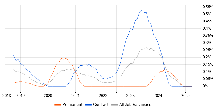 Job vacancy trend for Kubernetes Engineer in Glasgow