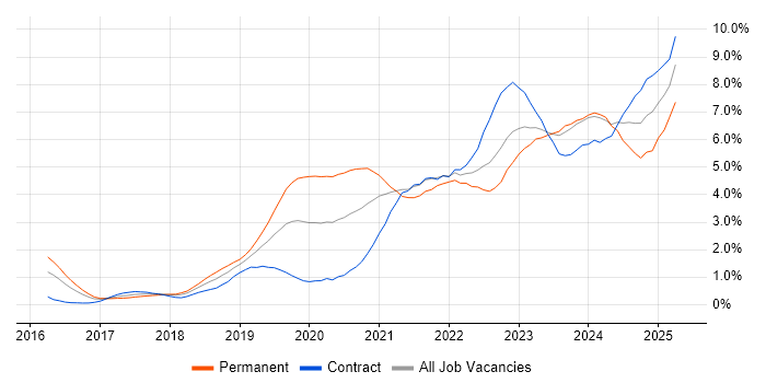 Job vacancy trend for Kubernetes in Glasgow Job vacancy trend for Kubernetes in Glasgow