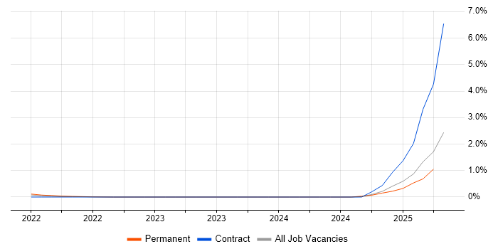 Job vacancy trend for Kusto Query Language in Glasgow