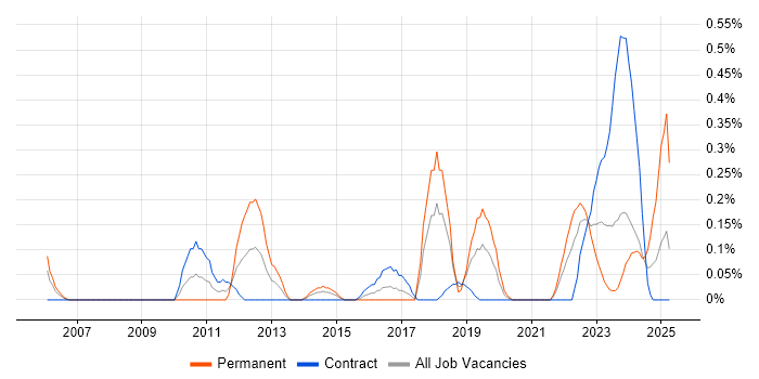 Job vacancy trend for KVM in Glasgow