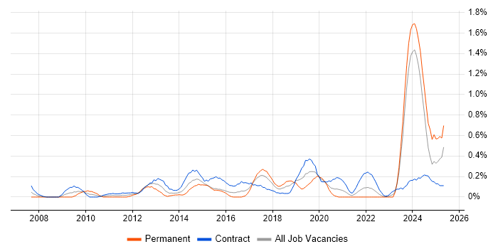 Job vacancy trend for KYC in Glasgow Job vacancy trend for KYC in Glasgow