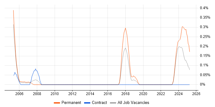 Job vacancy trend for LabVIEW in Glasgow