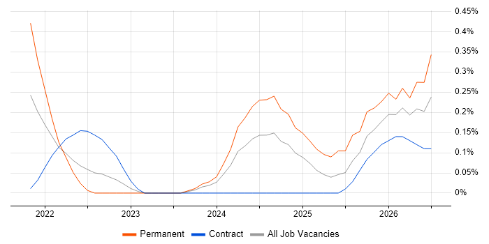 Lakehouse job vacancy trend in Glasgow