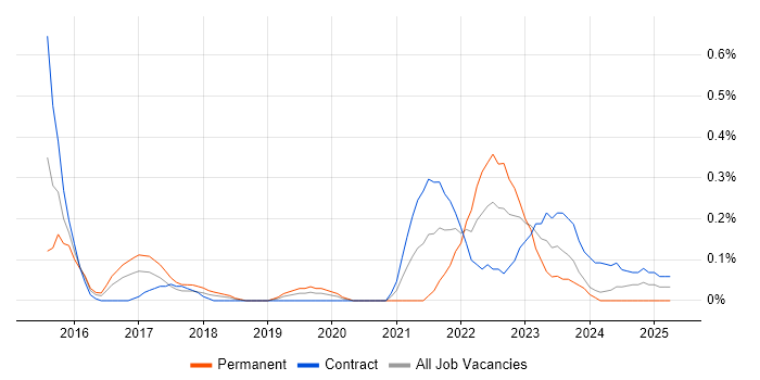 Job vacancy trend for Lambda Expressions in Glasgow