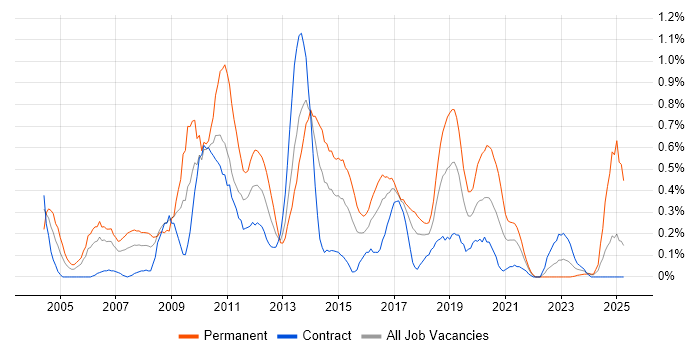 Job vacancy trend for LAMP in Glasgow