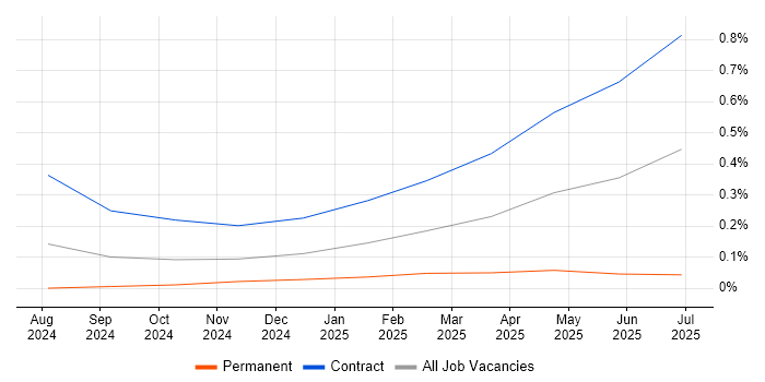 Job vacancy trend for LangChain in Glasgow