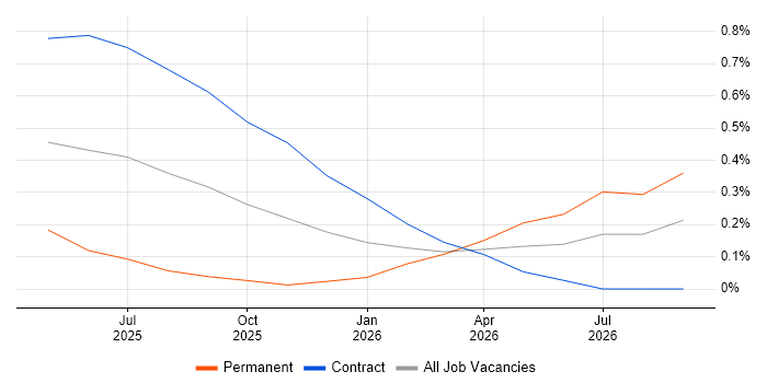 LangGraph job vacancy trend in Glasgow