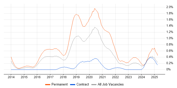 Job vacancy trend for Laravel in Glasgow
