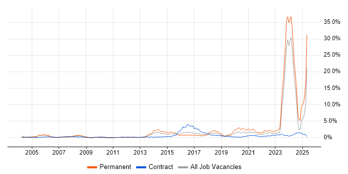 Job vacancy trend for Law in Glasgow Job vacancy trend for Law in Glasgow