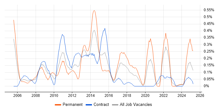 Job vacancy trend for Lead Business Analyst in Glasgow Job vacancy trend for Lead Business Analyst in Glasgow