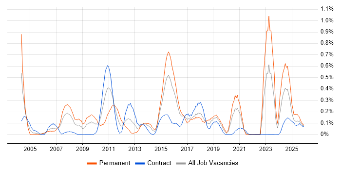 Lead Consultant job vacancy trend in Glasgow