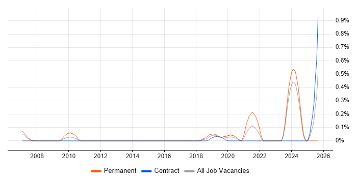 Lead Data Engineer job vacancy trend in Glasgow