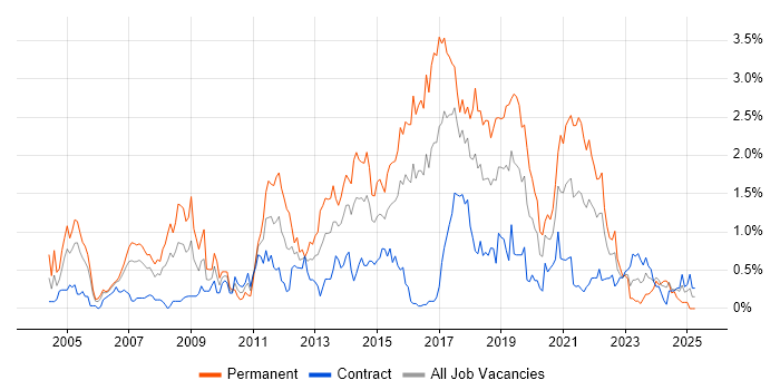 Job vacancy trend for Lead Developer in Glasgow Job vacancy trend for Lead Developer in Glasgow