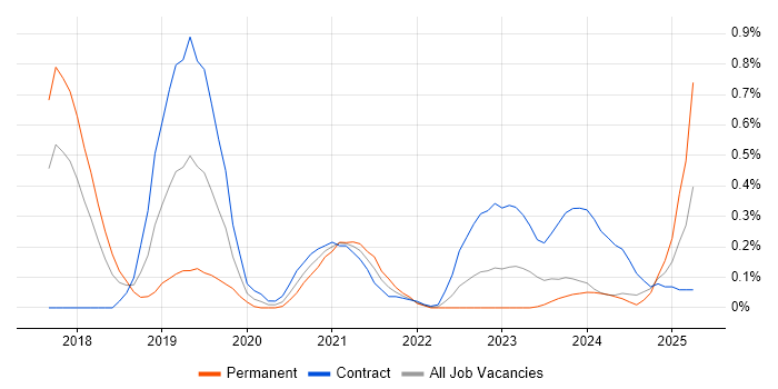 Job vacancy trend for Lead DevOps Engineer in Glasgow