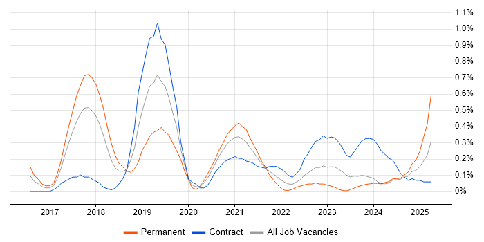 Job vacancy trend for Lead DevOps in Glasgow