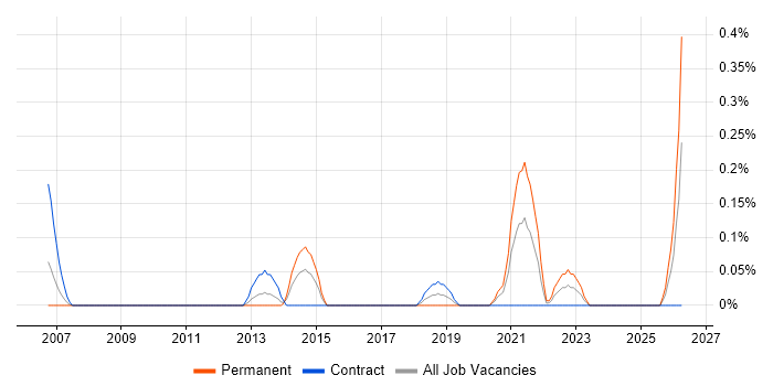 Lead Enterprise Architect job vacancy trend in Glasgow