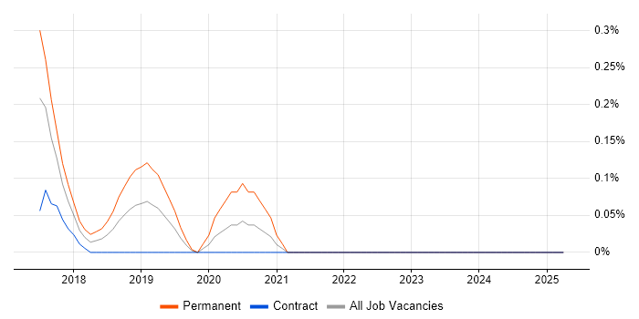 Job vacancy trend for Lead Full-Stack Developer in Glasgow Job vacancy trend for Lead Full-Stack Developer in Glasgow